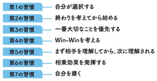自分が選択する/終わりを考えてから始める/一番大切なことを優先する/Win-Winを考える/まず相手を理解してから、次に理解される/相乗効果を発揮する/自分を磨く